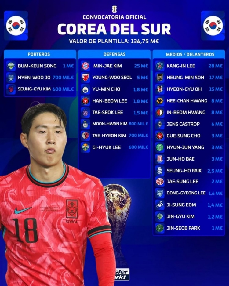 乐鱼在线登录-韩国大名单身价1.3675亿欧，李刚仁2800万欧最高，孙兴慜1700万欧